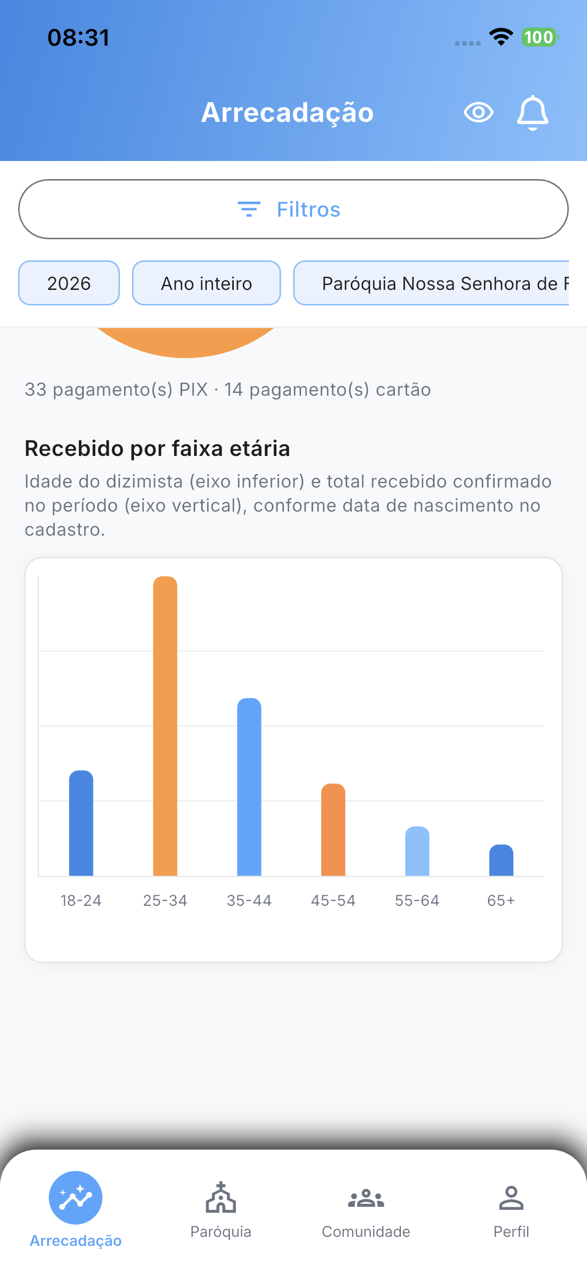 Gráficos por faixa etária da arrecadação